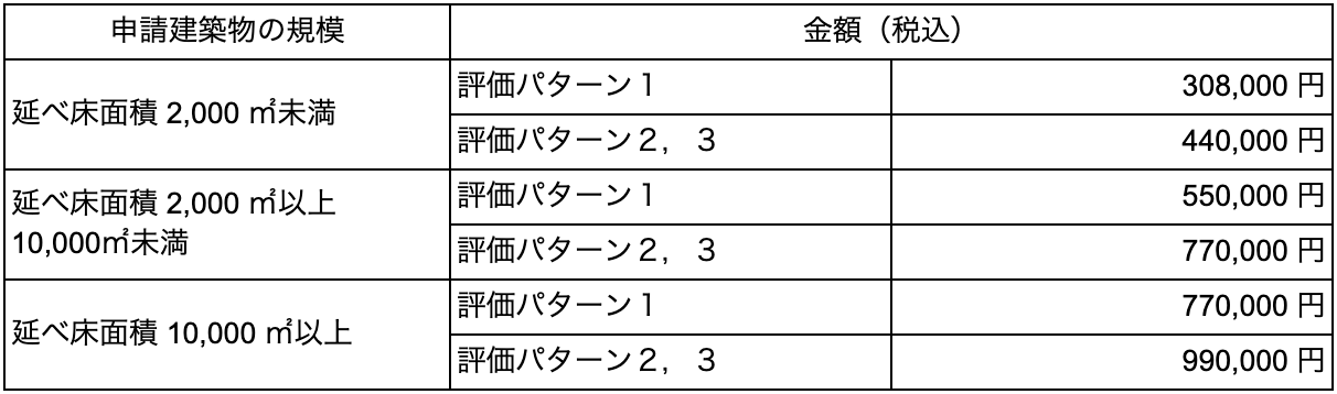 「CASBEEウェルネスオフィス認証の申請費用表。延べ床面積と評価パターンに応じて308,000円から990,000円までの認証費用が設定されている。」