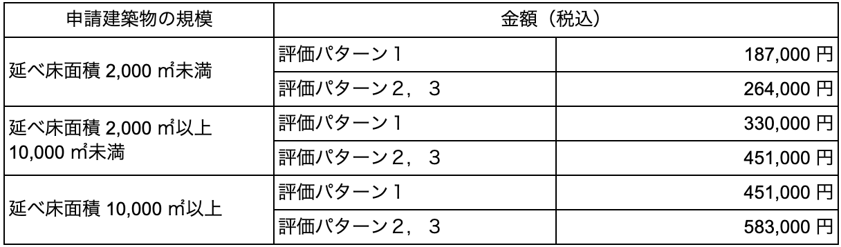 「CASBEEウェルネスオフィス評価の申請費用表。延べ床面積（2,000㎡未満、2,000〜10,000㎡未満、10,000㎡以上）と評価パターン別に、187,000円〜583,000円の評価費用が設定されている。」