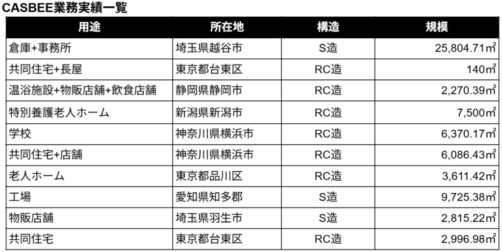 株式会社上岡祐介建築設計事務所 &raquo; CASBEEウェルネスオフィスとは？評価認証の取り組みと導入効果